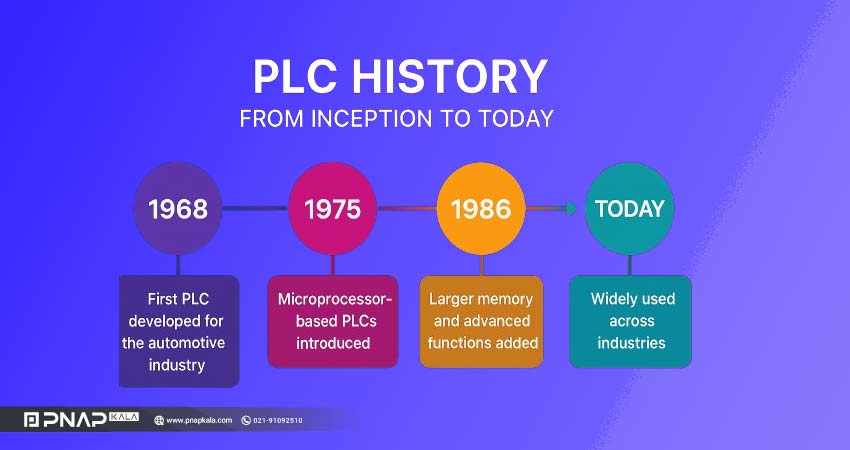 plc history