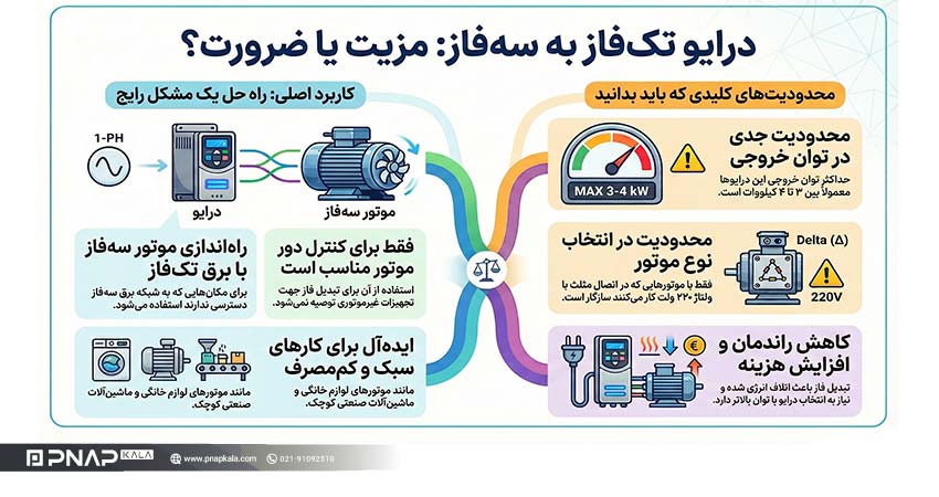 اینفوگرافیک مزایا و چالش های درایو تکفاز به سه فاز